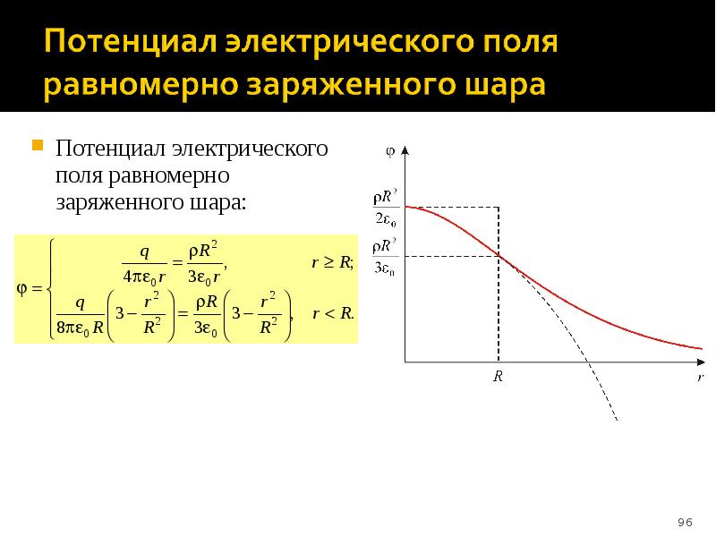 Потенциал равномерно заряженной нити