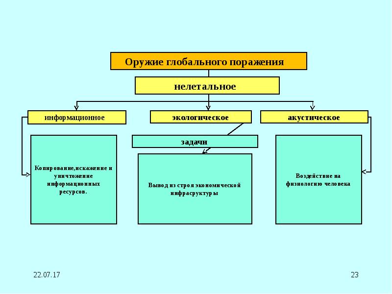 Современные средства поражения картинки