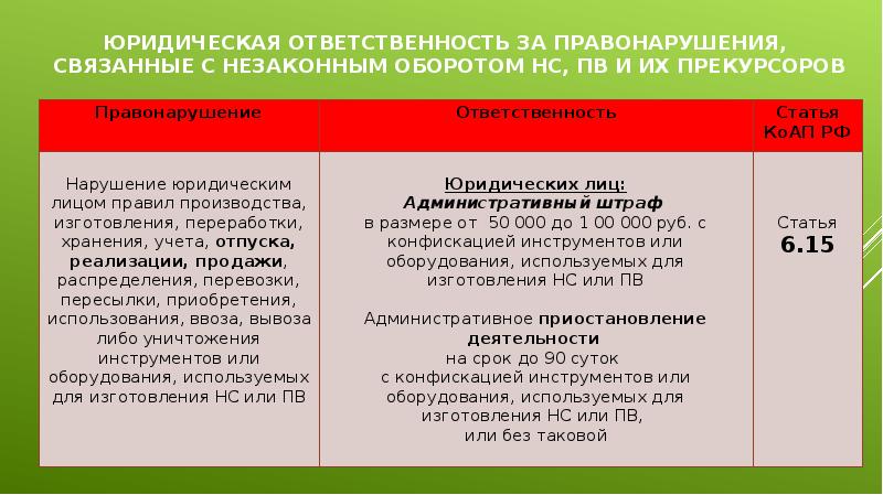 Правонарушения связанные. Ответственность за правонарушения, связанные с наркоманией. Административная ответственность оборот наркотиков. Санкции за правонарушения. Ответственность за незаконный оборот наркотиков 2020.