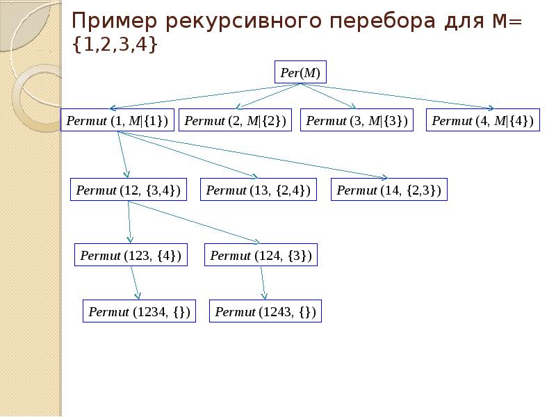 Рекурсивная схема перебора с возвратом