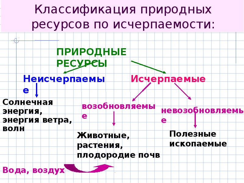 Используя текст учебника продолжите заполнение схемы природные ресурсы по исчерпаемости