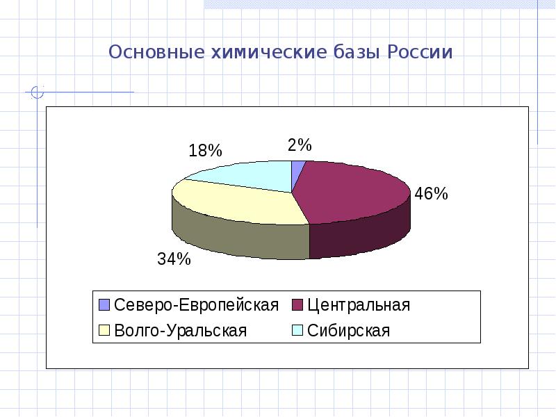 Химия база. Основные базы хим. Промышленности России. Химические базы России. Основные химические базы. Центральная химическая база России.