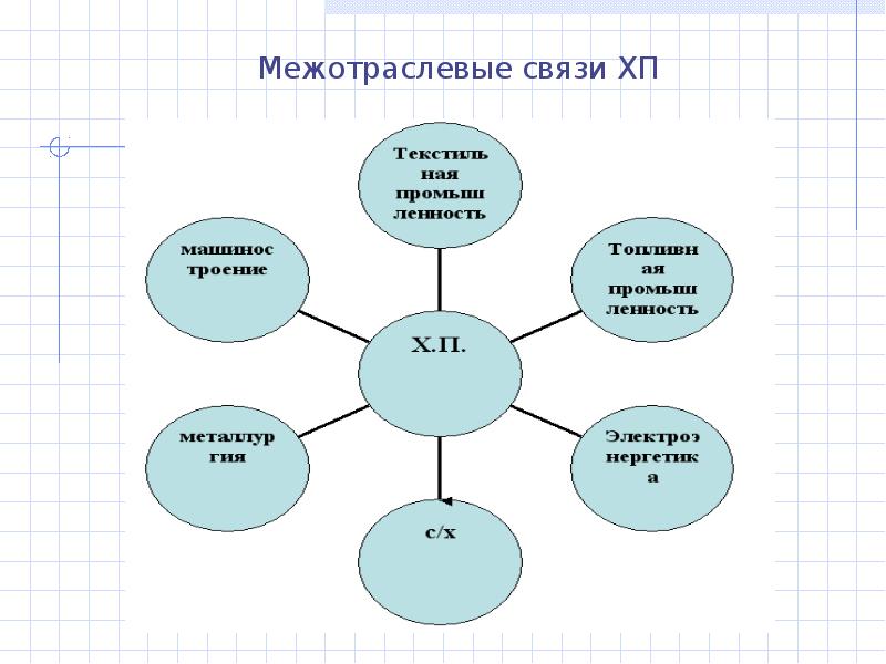 Проанализируйте схему на рисунке 97 какова роль отрасли химической промышленности в хозяйстве страны