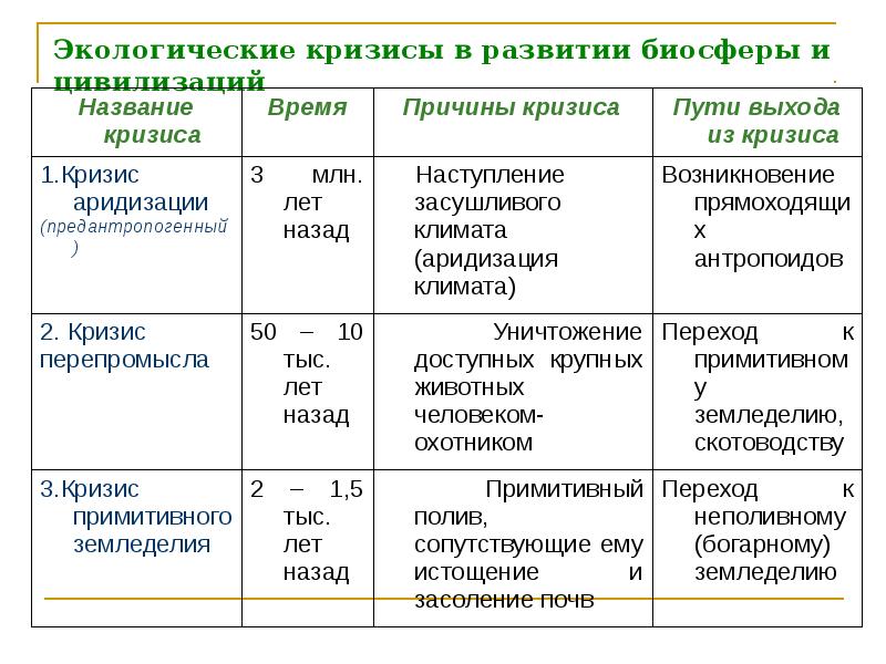 Экологические кризисы и экологические катастрофы проект