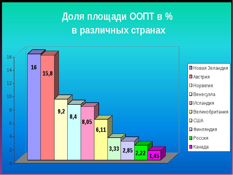 Построить столбиковую диаграмму доля площади особо охраняемых территорий в общей площади страны для