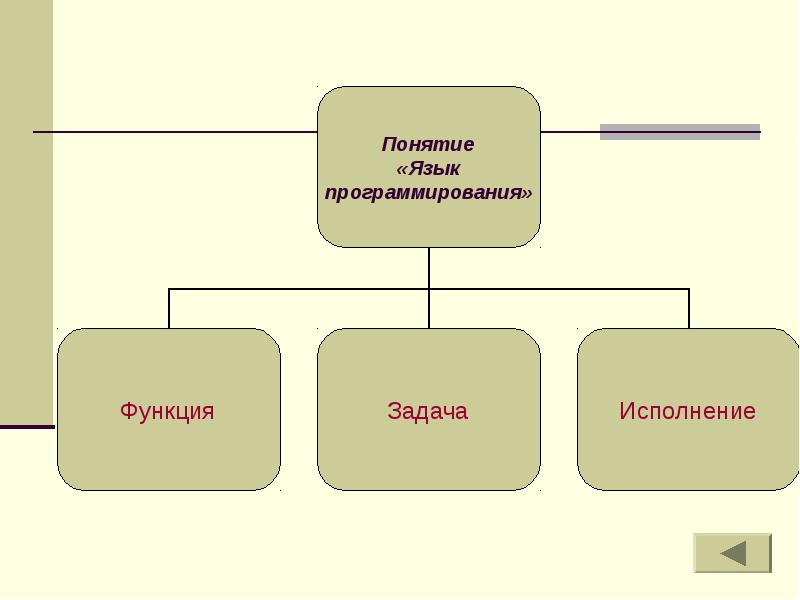Основные функции языка программирования. Основные функции языка программирования