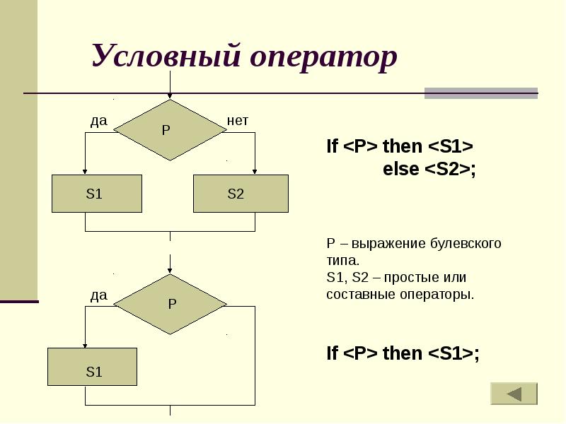 Условный оператор then. Условный оператор if, if-else. Блок схема Паскаль if then else. Оператор if then else. Else в информатике.