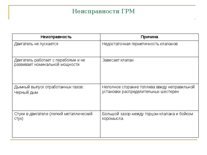 Основные неисправности кривошипно-шатунного механизма. Таблица неисправностей газораспределительного механизма. Неисправности механизма газораспределения таблица. Характерные неисправности грм и их признаки. Основные виды неисправностей грм.