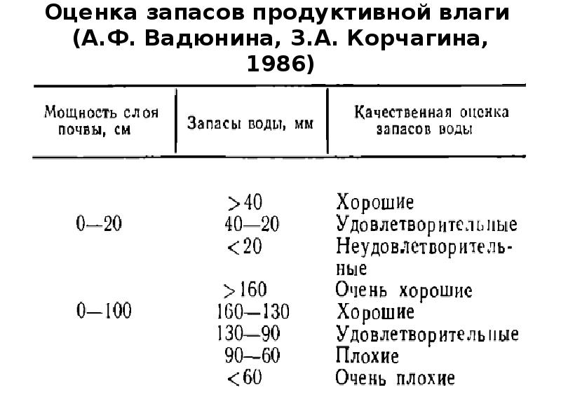 Водный режим почвы презентация