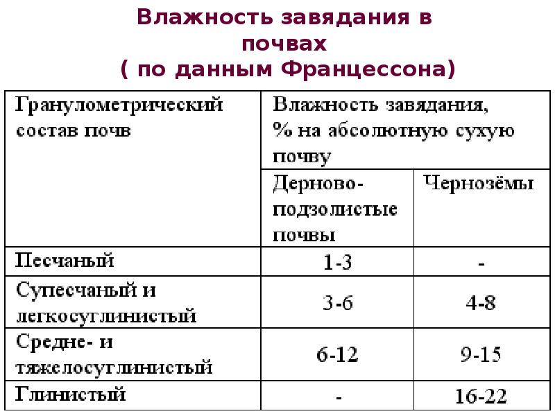 Карта влажности почвы