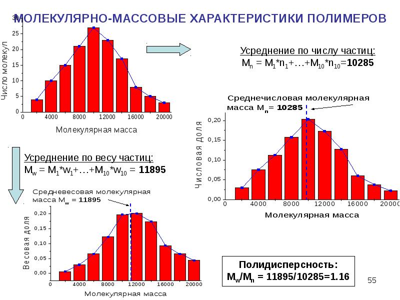 Массовые характеристики. Молекулярная масса распределения. Молекулярно-массовое распределение полимеров.