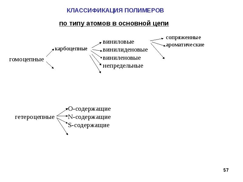 Классификация полимеров презентация