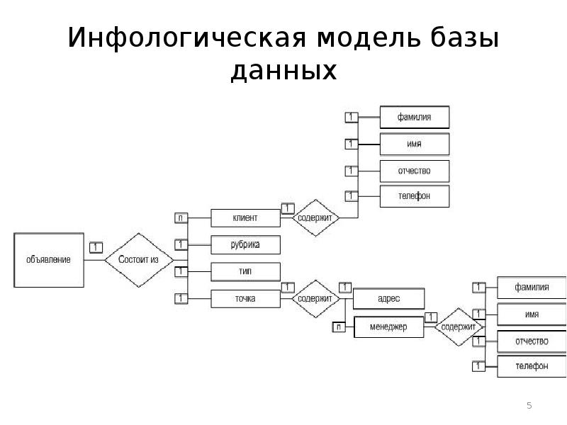 Новые модели баз. Инфологическая и логическая модель базы данных. Концептуальная схема (инфологическая модель данных).