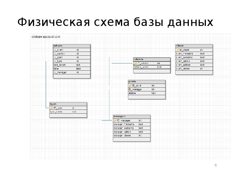 Как подключить базу данных. Физическая схема базы данных. Физическая схема базы данных пример. Пример физической схемы БД. Реализация физической схемы базы данных..