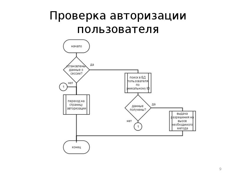 Процесс авторизации