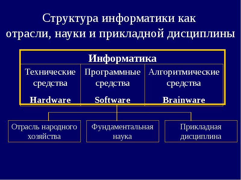 Информатика состав