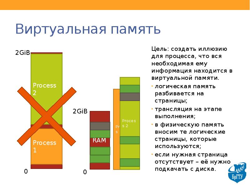 При какой организации вся виртуальная память используемая программой разбивается на части