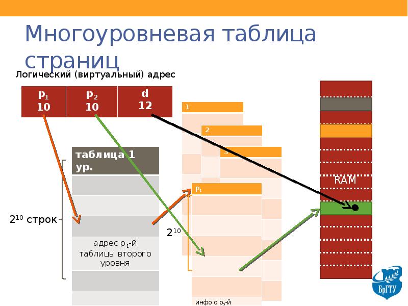 Таблица страниц