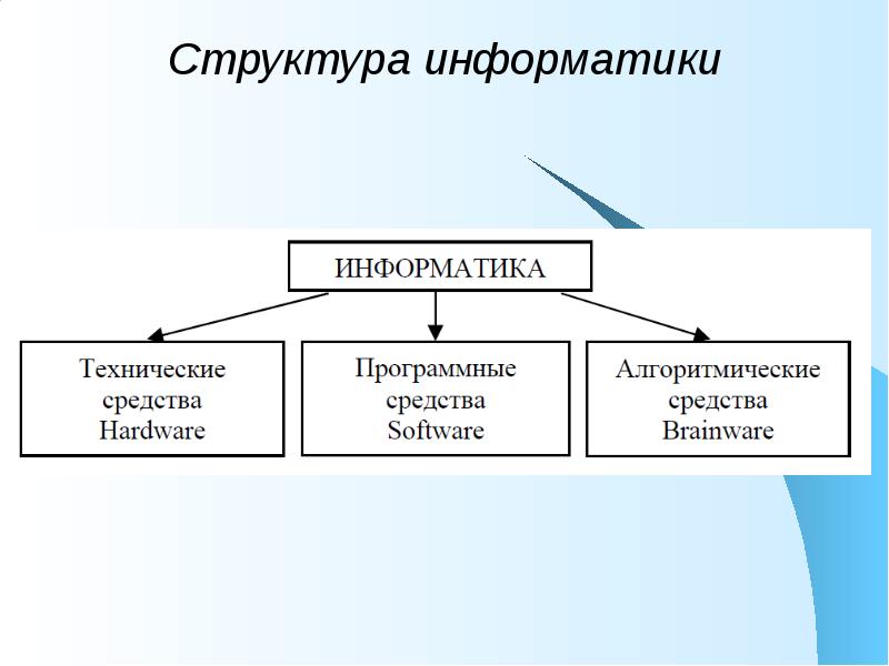 Составные части современной информатики проект