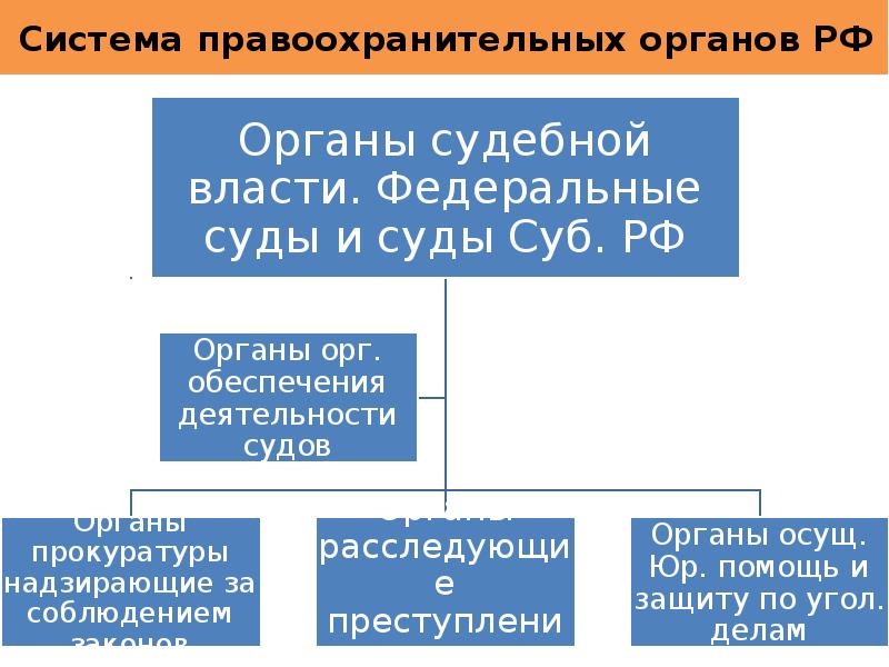 Структура правоохранительных органов. Система правоохранительных органов РФ.