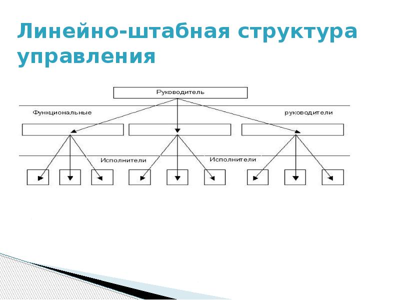 Формы организации системы управления