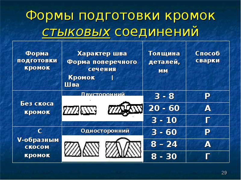 Формы подготовки. Формы кромок подготовленных под сварку. Формы поперечного сечения подготовки кромок в стыковом соединении. Виды сварных соединений и подготовка кромок. Форма подготовки кромок под сварку.