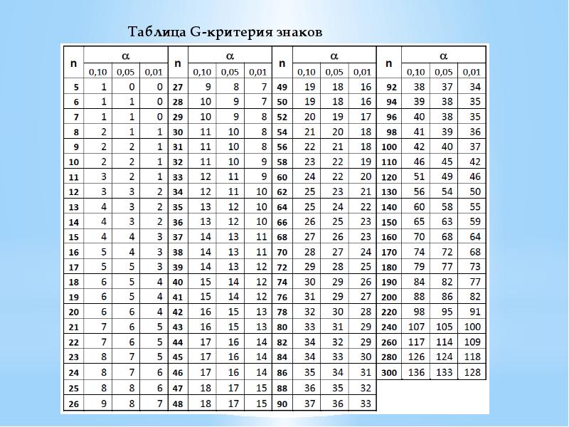 Таблица 2 4 13 таблица. Критерий знаков g таблица. Критические значения g-критерия знаков. Таблица критических значений g. Критическое значение критерия таблица.