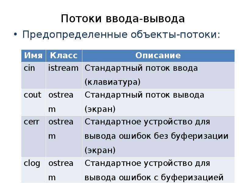 Потоки вывода. Потоки ввода вывода. Поток ввода вывода c++. Потоковый ввод вывод. Стандартные потоки ввода вывода c++.