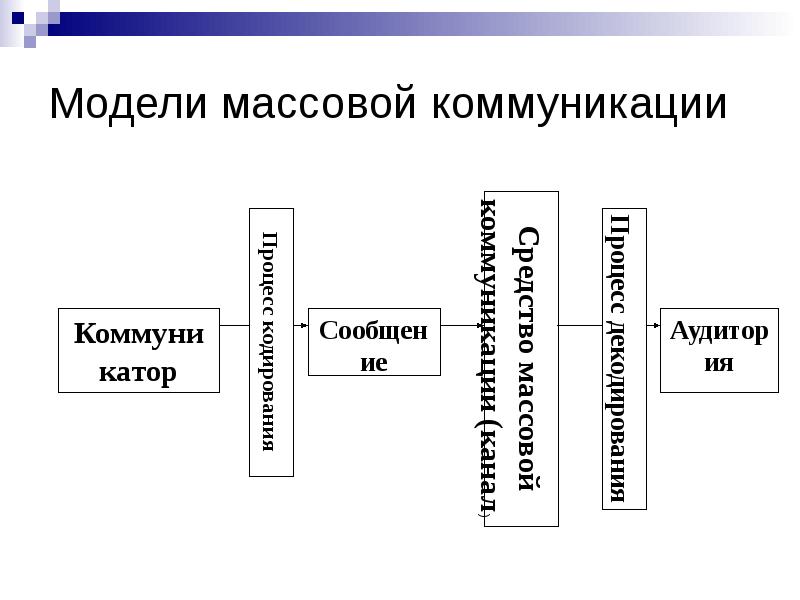 Функции массовой коммуникации презентация