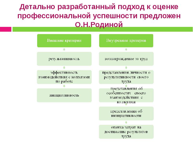 Критерии профессиональной успешности. Внутренние и внешние критерия. Внутренние критерии. Внутренние и внешние критерии по. Достижения в работе, внешние критерии.