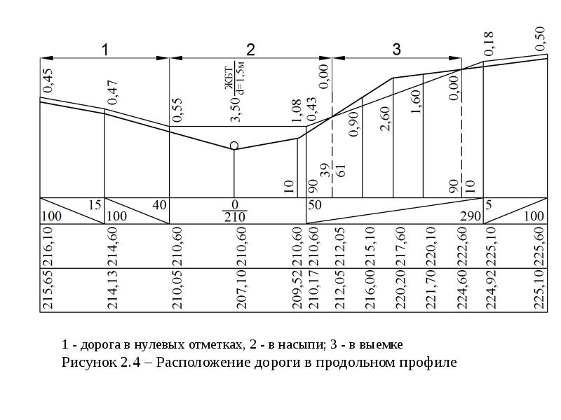 На каких элементах плана и продольного профиля желательно размещать раздельные пункты