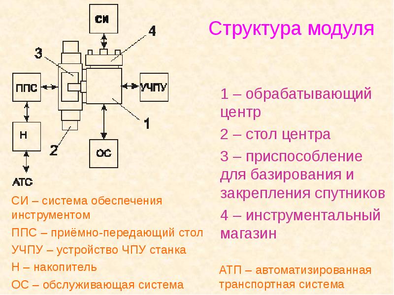 Презентация структура производственного процесса