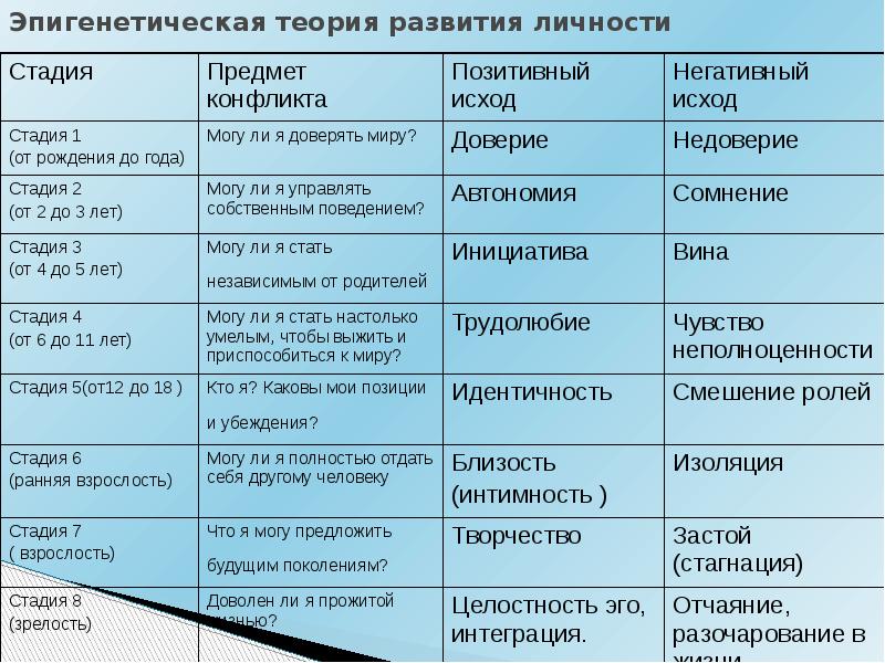 Периоды развития личности. Эпигенетическая теория личности Эрика Эриксона. Эпигенетическая таблица Эриксона. Эпигенетическая концепция возрастной периодизации Эриксона. Эпигенетическая теория э.Эриксона таблица.