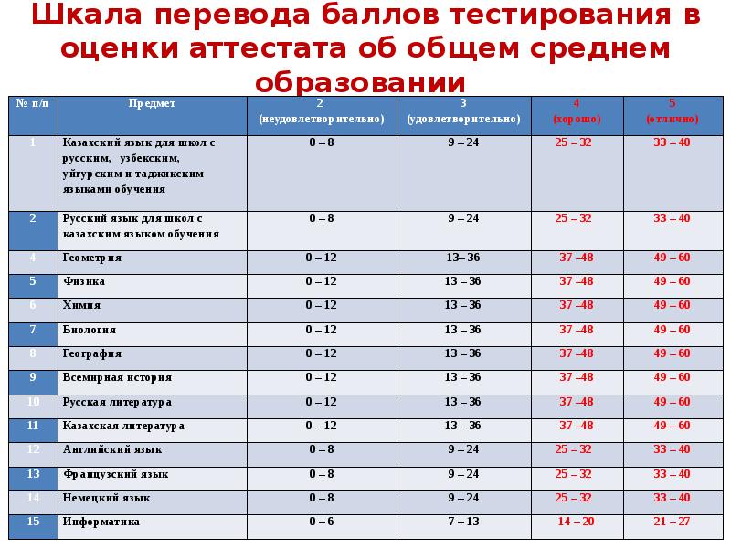 Средний бал аттестата