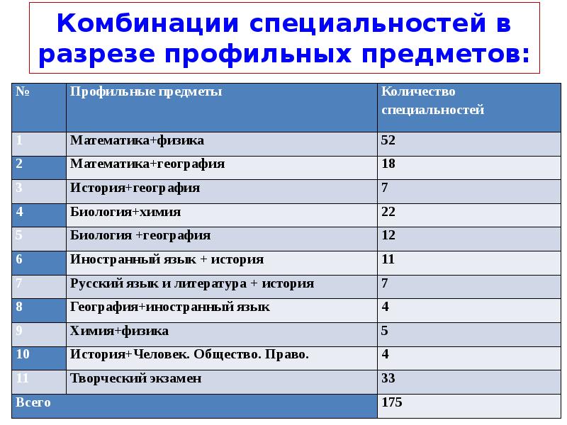 Профильные предметы