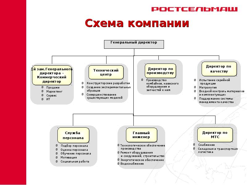 Виды деятельности ооо 2018. Структура ООО кз Ростсельмаш. Организационная структура Ростсельмаш схема. Ростсельмаш структура предприятия. Структура предприятия кз Ростсельмаш.