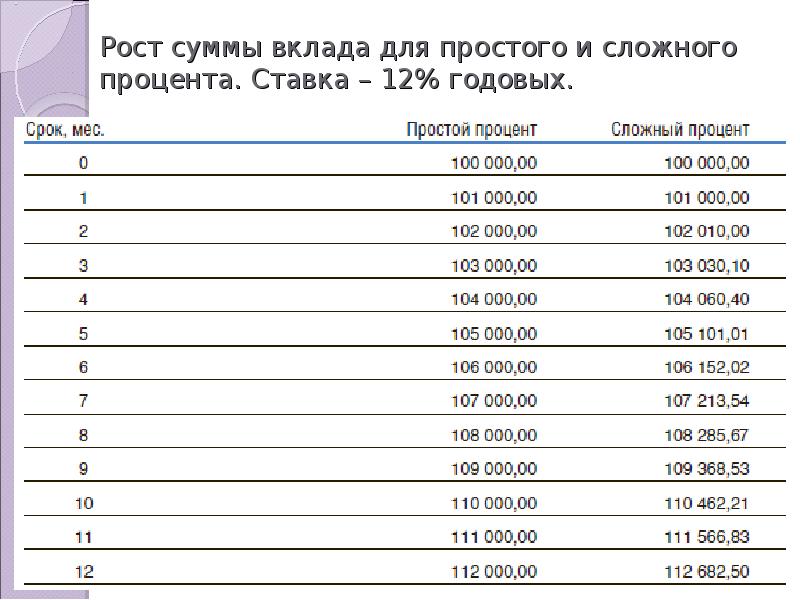 Вклады 12 годовых. Вклад под сложный процент. Сумма вклада. Процент от суммы вклада. Проценты годовые для суммы на вкладе.