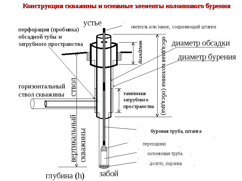 Конструкция скважины