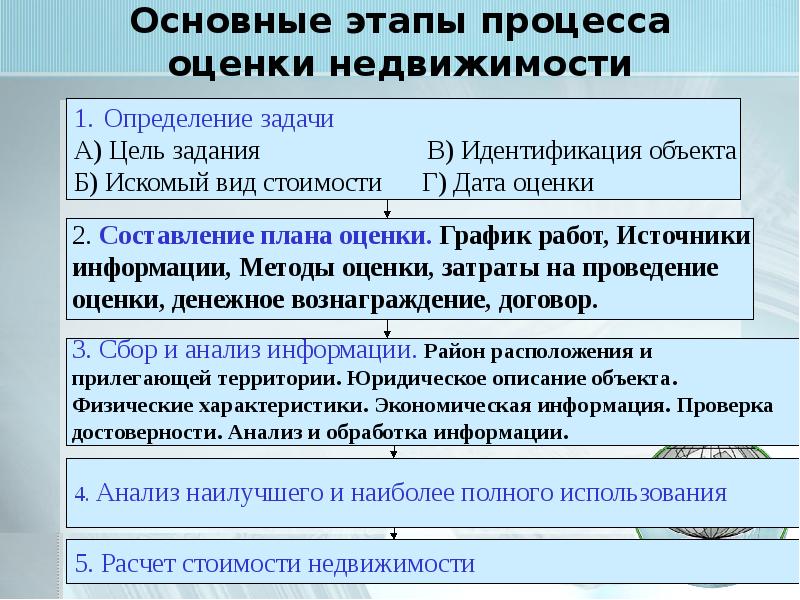 Этапы проведения оценки