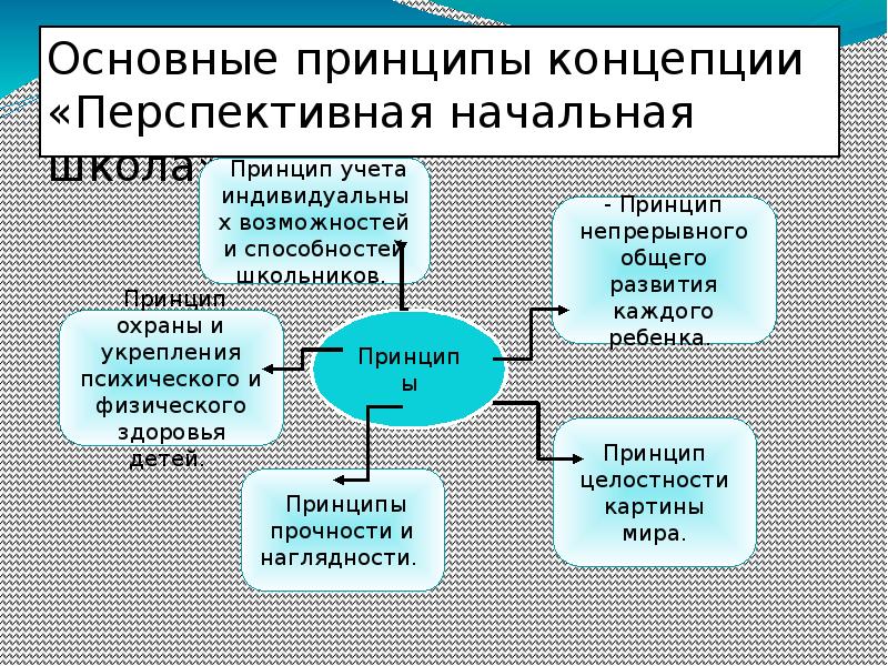 Основные идеи концепции. Перспективная начальная школа принципы. Принципы перспективы нач школы. Перспектива начальной школы основные принципы. Основная идея концепции школа России.