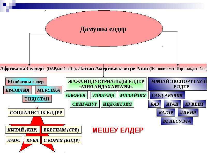 Дүниежүзілік шаруашылықтағы қазақстанның орны презентация