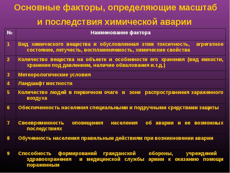 Аварии на химически опасных объектах и их возможные последствия 8 класс обж презентация