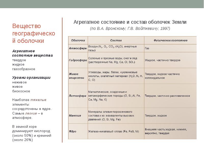 Вещества географической оболочки