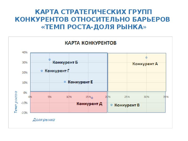 Пример карта стратегических групп конкурентов