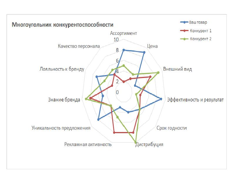 Лепестковая диаграмма конкурентоспособности