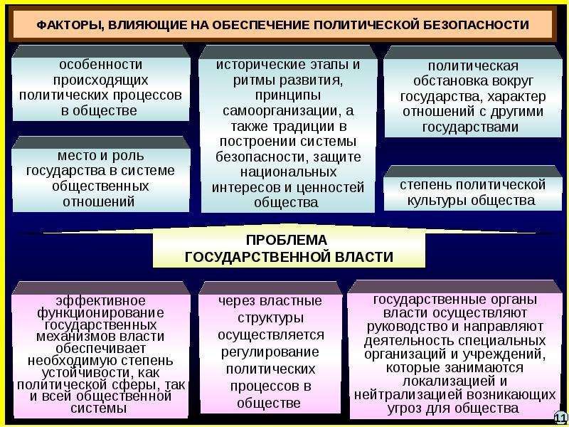 Факторы влияющие на национальную безопасность презентация