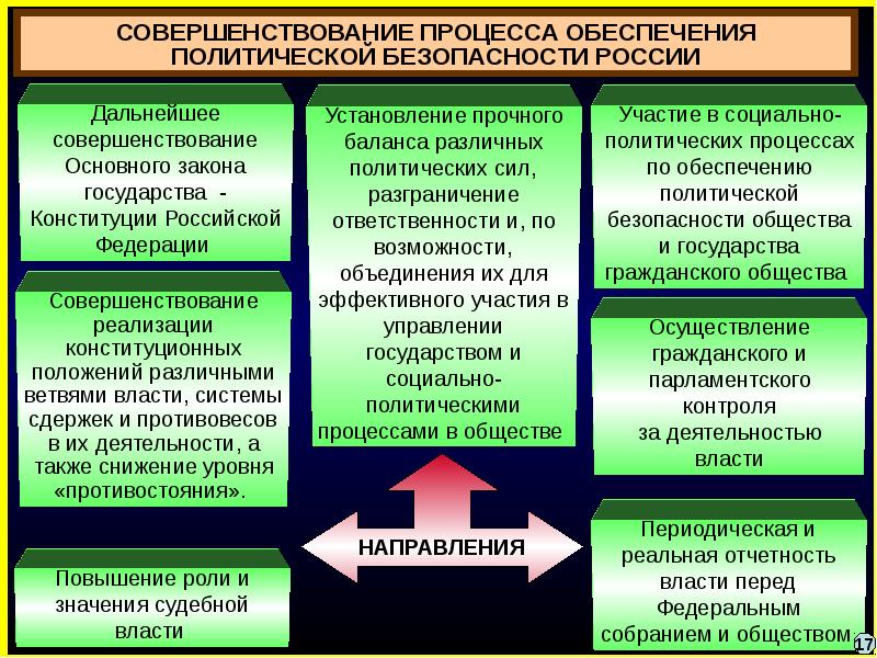 Повышение власти. Политическая безопасность. Виды политической безопасности. Презентации по политической безопасности. Цели политической безопасности.