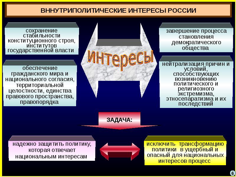 Политика национальные интересы. Интересы в сфере политической безопасности. Угрозы политической безопасности России. Обеспечение национальных интересов РФ. Внутриполитическая безопасность.