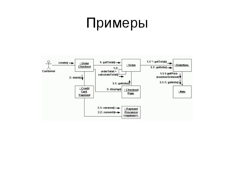 Диаграмма коммуникации это