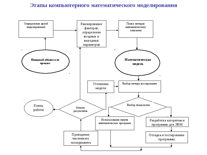 Схема построения модели